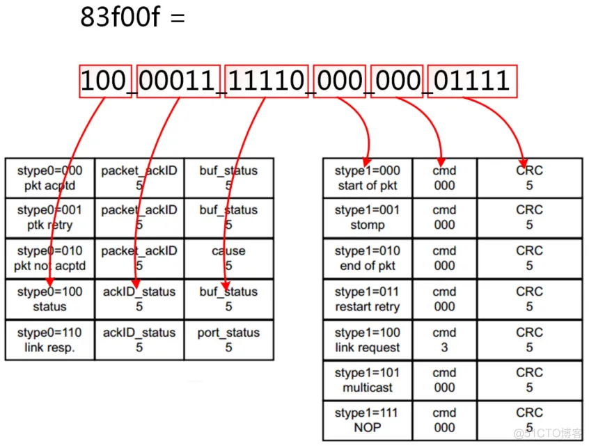 【SRIO】6、Xilinx RapidIO核仿真与包时序分析_数据_60